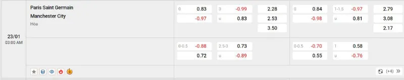 Cập nhật tỷ lệ kèo trước trận đấu PSG vs Man City
